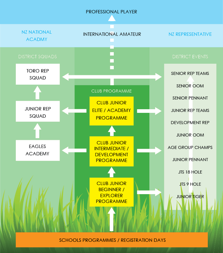 Junior Pathway